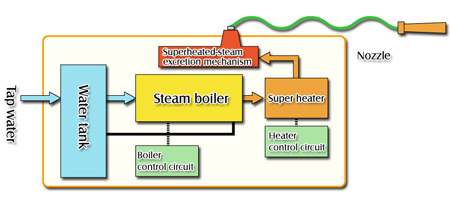 Superheated-steam sterilization which is hot instantly in the feeling (nozzle temperature Of 