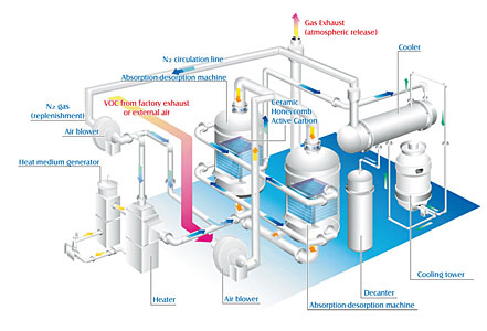 Ceramic carbon solvent recovery unit formula